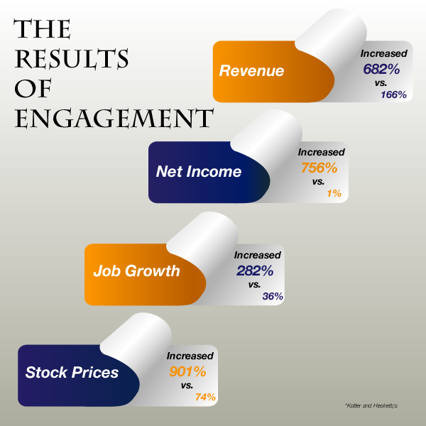 What Creates Engagement